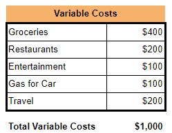 Learning how to make a budget by calculating your variable costs.