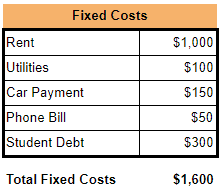 Learning how to make a budget by calculating your fixed costs.