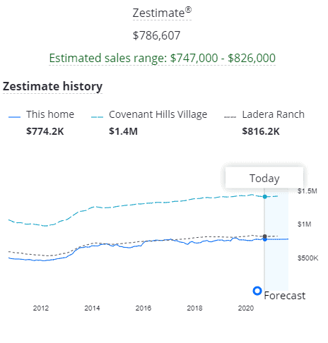 Zestimate History - Slightly Educational